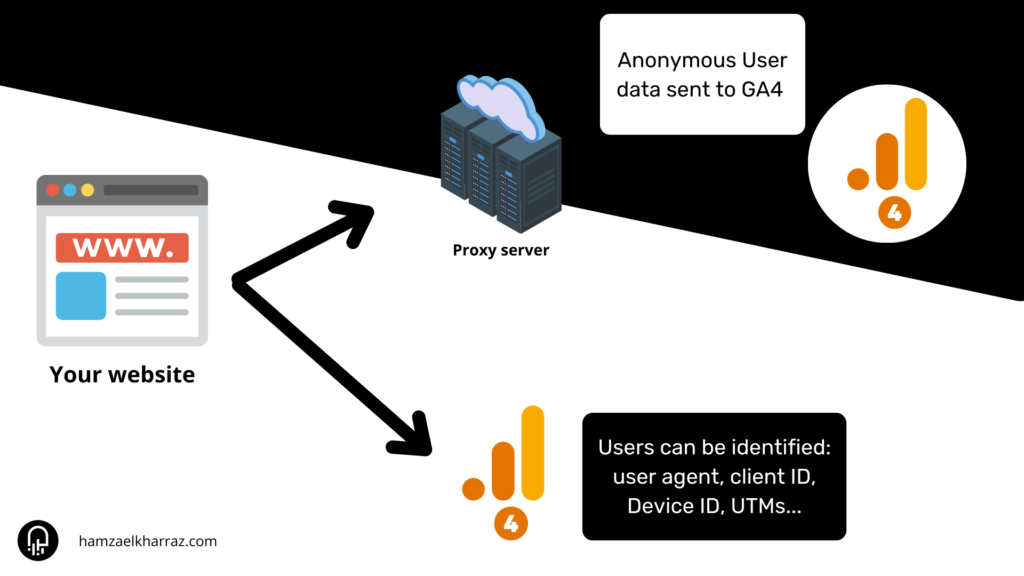 How-Proxy-servers-works-with-Google-Analytics-4-GA4