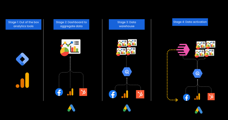 data maturity stages